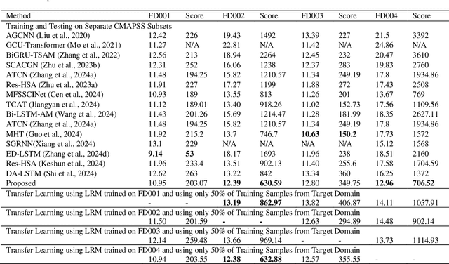 Figure 1 for Remaining Useful Life Prediction: A Study on Multidimensional Industrial Signal Processing and Efficient Transfer Learning Based on Large Language Models