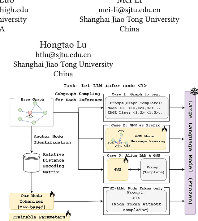 Figure 1 for NT-LLM: A Novel Node Tokenizer for Integrating Graph Structure into Large Language Models