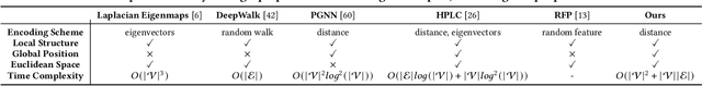 Figure 2 for NT-LLM: A Novel Node Tokenizer for Integrating Graph Structure into Large Language Models