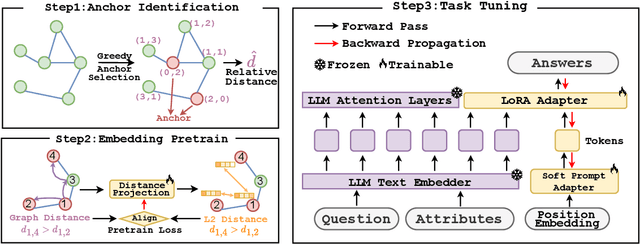 Figure 3 for NT-LLM: A Novel Node Tokenizer for Integrating Graph Structure into Large Language Models