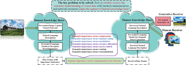 Figure 1 for Semantic Importance-Aware Communications with Semantic Correction Using Large Language Models