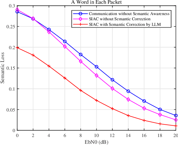 Figure 4 for Semantic Importance-Aware Communications with Semantic Correction Using Large Language Models