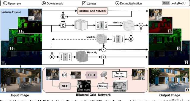 Figure 3 for 4K-Resolution Photo Exposure Correction at 125 FPS with ~8K Parameters