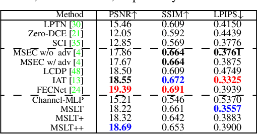 Figure 4 for 4K-Resolution Photo Exposure Correction at 125 FPS with ~8K Parameters