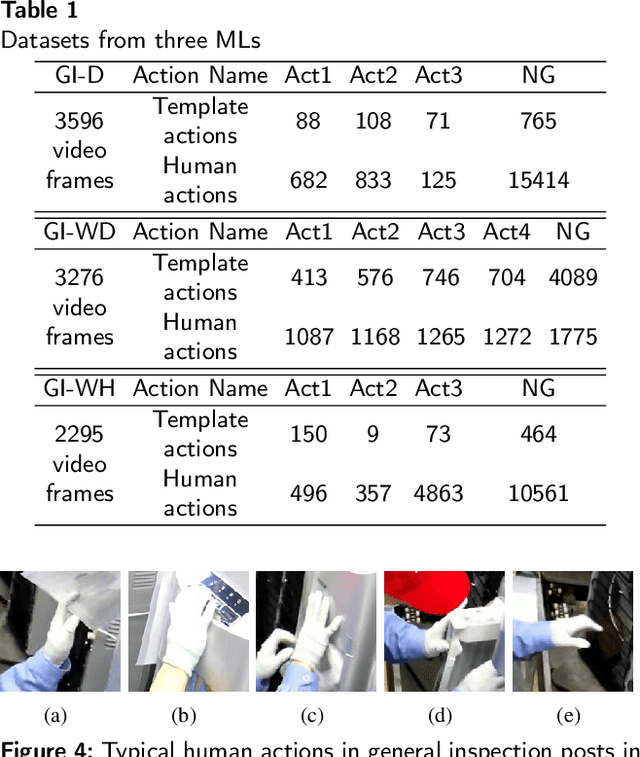 Figure 2 for Low-Cost and Real-Time Industrial Human Action Recognitions Based on Large-Scale Foundation Models