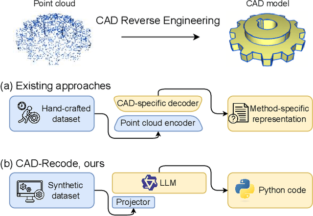 Figure 1 for CAD-Recode: Reverse Engineering CAD Code from Point Clouds