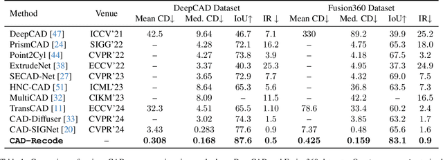 Figure 2 for CAD-Recode: Reverse Engineering CAD Code from Point Clouds