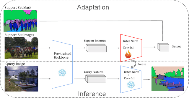 Figure 3 for A Novel Benchmark for Few-Shot Semantic Segmentation in the Era of Foundation Models