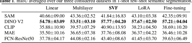 Figure 2 for A Novel Benchmark for Few-Shot Semantic Segmentation in the Era of Foundation Models