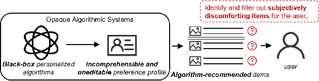 Figure 1 for Constructing and Masking Preference Profile with LLMs for Filtering Discomforting Recommendation