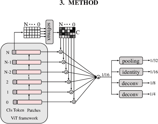 Figure 3 for Exploring vision transformer layer choosing for semantic segmentation