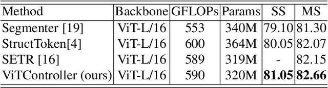 Figure 4 for Exploring vision transformer layer choosing for semantic segmentation