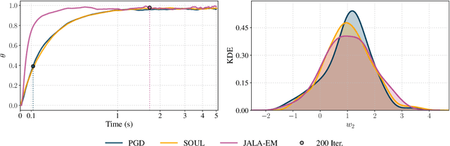 Figure 1 for Learning Latent Variable Models via Jarzynski-adjusted Langevin Algorithm