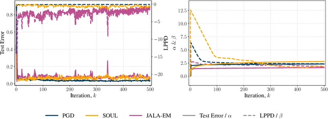 Figure 3 for Learning Latent Variable Models via Jarzynski-adjusted Langevin Algorithm