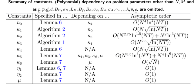 Figure 2 for Demand Balancing in Primal-Dual Optimization for Blind Network Revenue Management