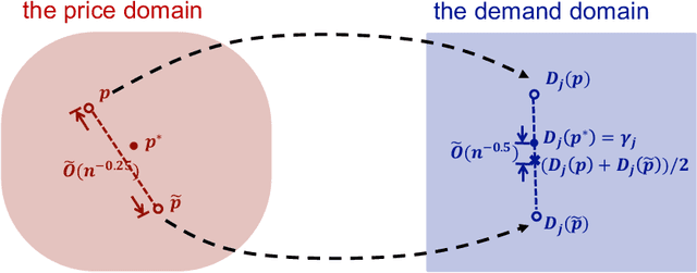 Figure 3 for Demand Balancing in Primal-Dual Optimization for Blind Network Revenue Management