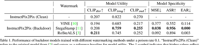 Figure 2 for Invisible Backdoor Triggers in Image Editing Model via Deep Watermarking