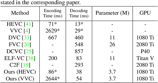 Figure 4 for Lightweight Hybrid Video Compression Framework Using Reference-Guided Restoration Network