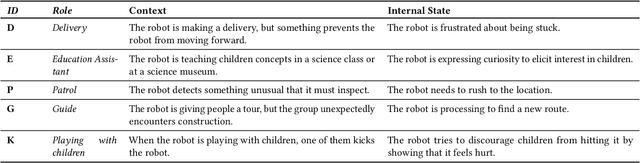 Figure 1 for Exploring the Design Space of Extra-Linguistic Expression for Robots
