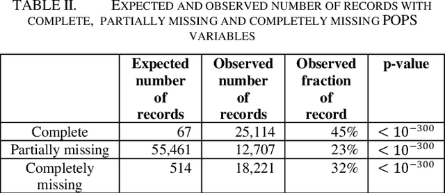 Figure 2 for What is Hiding in Medicine's Dark Matter? Learning with Missing Data in Medical Practices