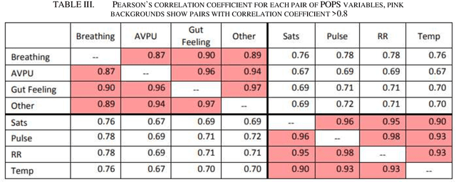 Figure 3 for What is Hiding in Medicine's Dark Matter? Learning with Missing Data in Medical Practices