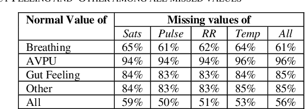 Figure 4 for What is Hiding in Medicine's Dark Matter? Learning with Missing Data in Medical Practices