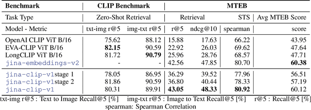 Figure 2 for Jina CLIP: Your CLIP Model Is Also Your Text Retriever