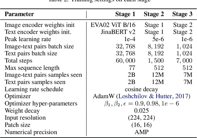 Figure 3 for Jina CLIP: Your CLIP Model Is Also Your Text Retriever