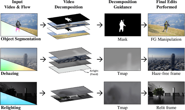 Figure 1 for Video Decomposition Prior: A Methodology to Decompose Videos into Layers