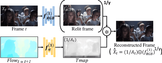 Figure 3 for Video Decomposition Prior: A Methodology to Decompose Videos into Layers