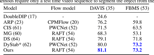 Figure 4 for Video Decomposition Prior: A Methodology to Decompose Videos into Layers