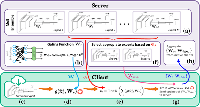 Figure 1 for Fed-ZERO: Efficient Zero-shot Personalization with Federated Mixture of Experts