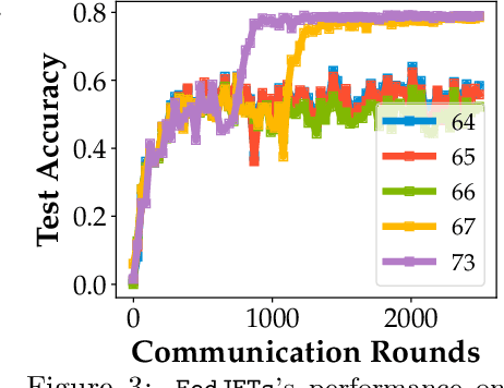 Figure 4 for Fed-ZERO: Efficient Zero-shot Personalization with Federated Mixture of Experts