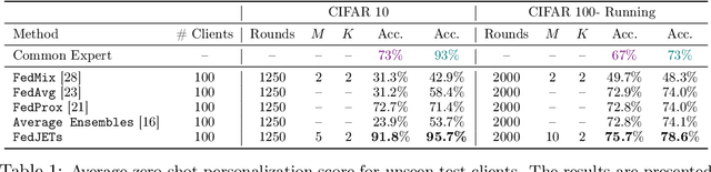 Figure 2 for Fed-ZERO: Efficient Zero-shot Personalization with Federated Mixture of Experts