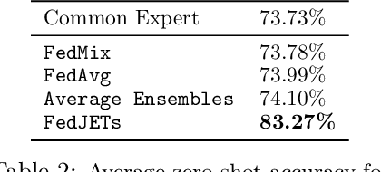 Figure 3 for Fed-ZERO: Efficient Zero-shot Personalization with Federated Mixture of Experts