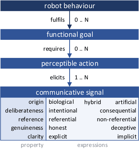 Figure 1 for Communicative Robot Signals: Presenting a New Typology for Human-Robot Interaction