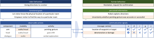 Figure 2 for Communicative Robot Signals: Presenting a New Typology for Human-Robot Interaction