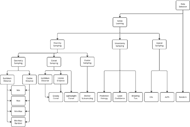 Figure 3 for ALPET: Active Few-shot Learning for Citation Worthiness Detection in Low-Resource Wikipedia Languages