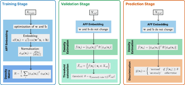 Figure 1 for AD-DMKDE: Anomaly Detection through Density Matrices and Fourier Features