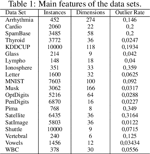 Figure 2 for AD-DMKDE: Anomaly Detection through Density Matrices and Fourier Features