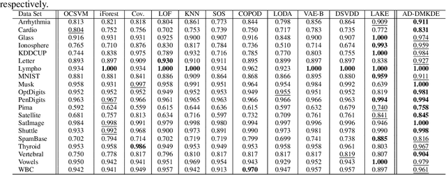 Figure 3 for AD-DMKDE: Anomaly Detection through Density Matrices and Fourier Features