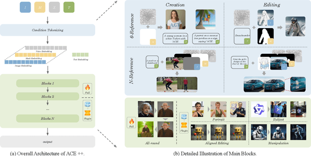 Figure 1 for ACE++: Instruction-Based Image Creation and Editing via Context-Aware Content Filling