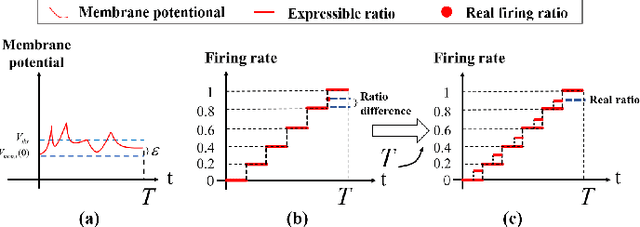 Figure 1 for Spiking Neural Network for Ultra-low-latency and High-accurate Object Detection