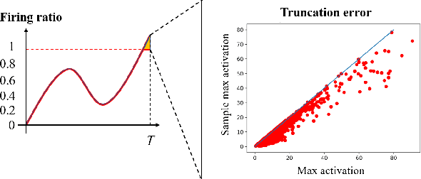 Figure 3 for Spiking Neural Network for Ultra-low-latency and High-accurate Object Detection