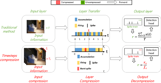 Figure 4 for Spiking Neural Network for Ultra-low-latency and High-accurate Object Detection