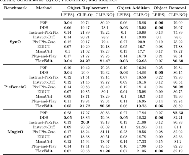 Figure 1 for FlexEdit: Flexible and Controllable Diffusion-based Object-centric Image Editing