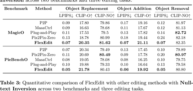 Figure 3 for FlexEdit: Flexible and Controllable Diffusion-based Object-centric Image Editing