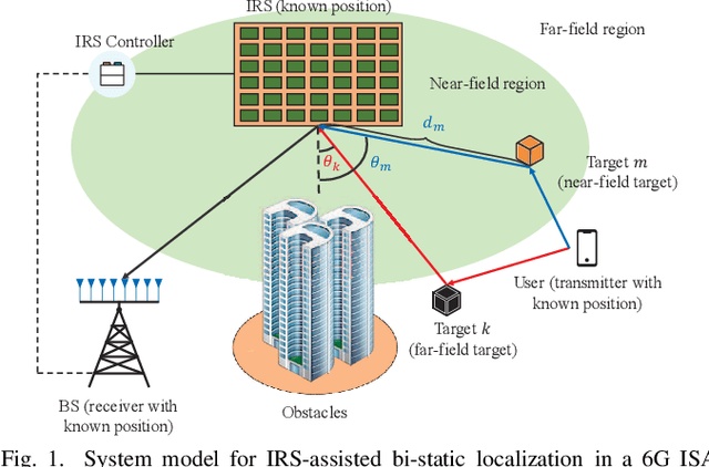 Figure 1 for Intelligent Reflecting Surface Based Localization of Mixed Near-Field and Far-Field Targets