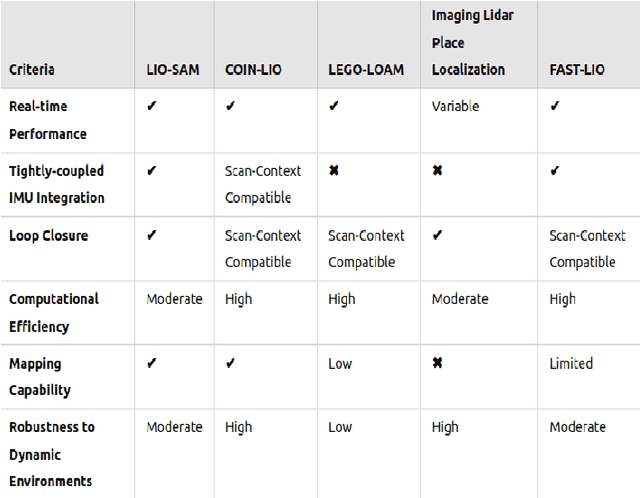 Figure 3 for Performance Assessment of Lidar Odometry Frameworks: A Case Study at the Australian Botanic Garden Mount Annan