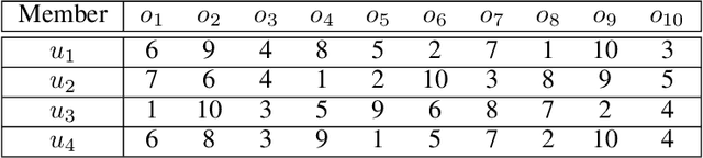 Figure 3 for Predicting Group Choices from Group Profiles